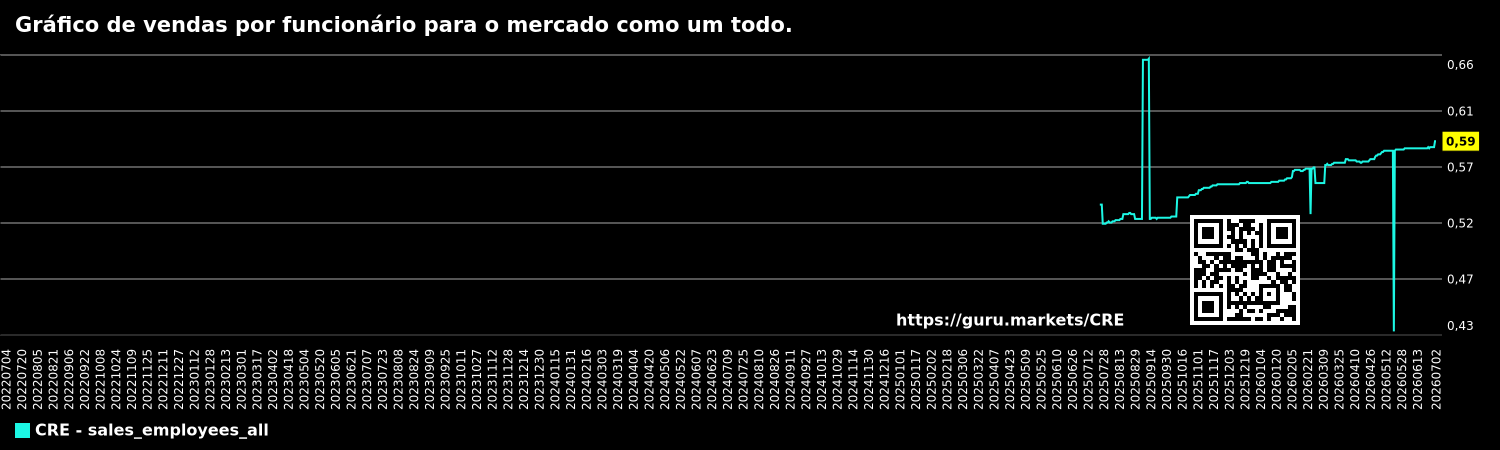 Gráfico de vendas por funcionário para o mercado como um todo.